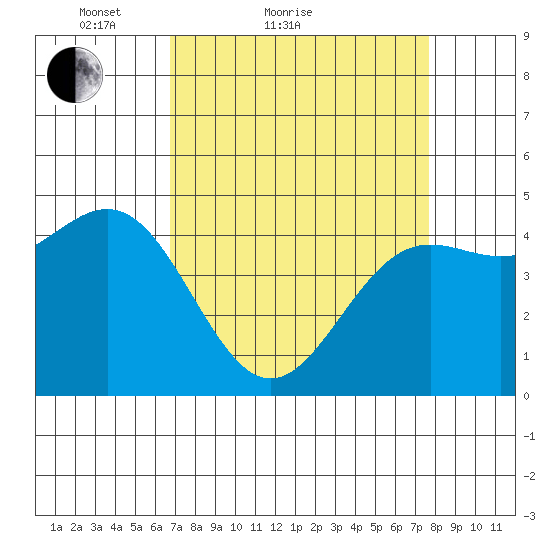 Drakes Bay tide chart for Friday, April 8, 2022