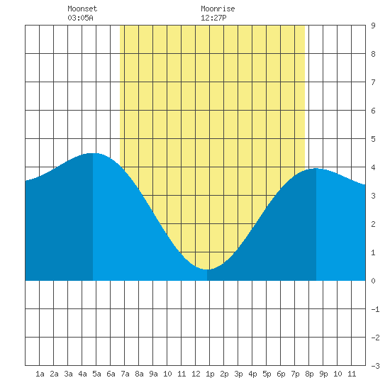 Drakes Bay tide chart for Saturday, April 9, 2022