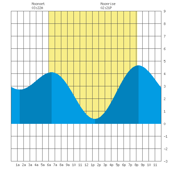 Drakes Bay tide chart for Tuesday, May 10, 2022