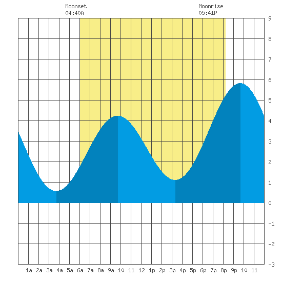 Drakes Bay tide chart for Friday, May 13, 2022