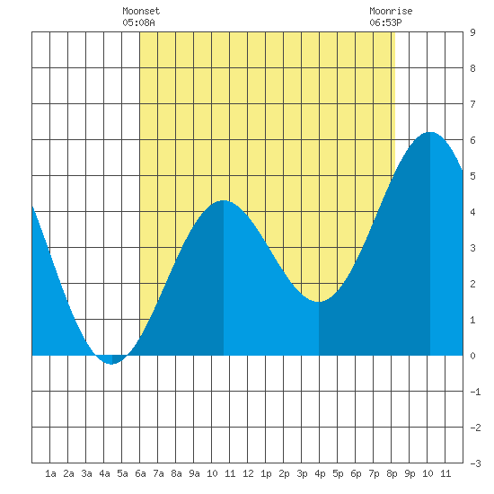 Drakes Bay tide chart for Saturday, May 14, 2022