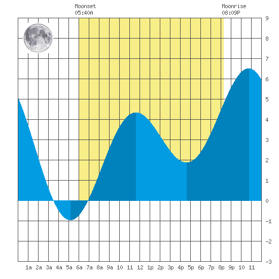 Drakes Bay tide chart for Sunday, May 15, 2022