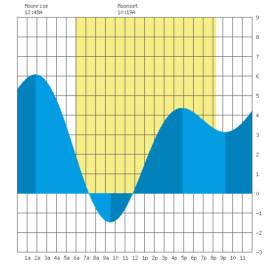 Drakes Bay tide chart for Friday, May 20, 2022