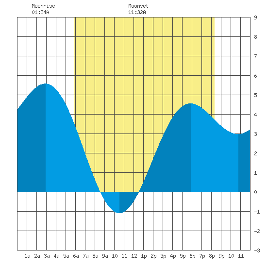 Drakes Bay tide chart for Saturday, May 21, 2022