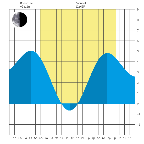 Drakes Bay tide chart for Sunday, May 22, 2022