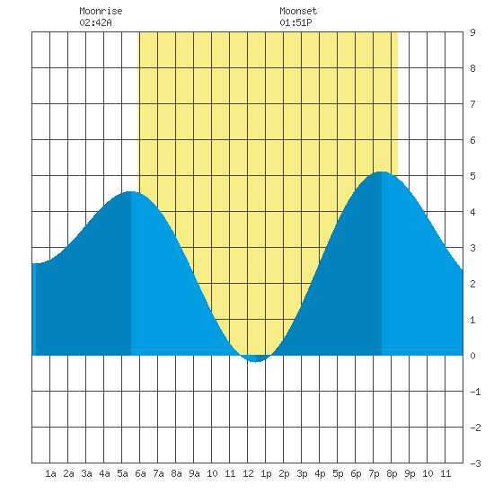 Drakes Bay tide chart for Monday, May 23, 2022