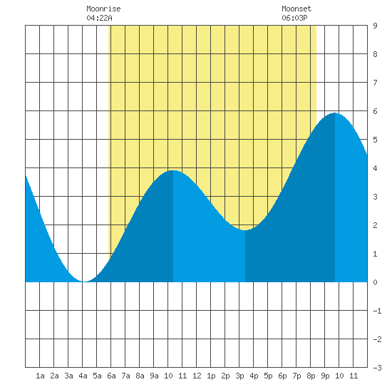 Drakes Bay tide chart for Friday, May 27, 2022