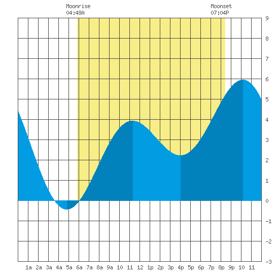 Drakes Bay tide chart for Saturday, May 28, 2022
