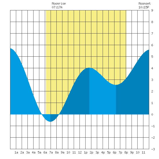 Drakes Bay tide chart for Monday, May 2, 2022