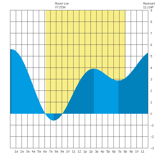 Drakes Bay tide chart for Tuesday, May 3, 2022