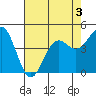 Drakes Bay tide chart for Tuesday, May 3, 2022