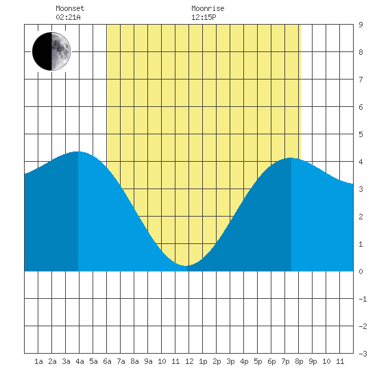 Drakes Bay tide chart for Sunday, May 8, 2022