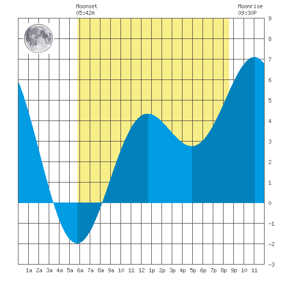 Drakes Bay tide chart for Tuesday, June 14, 2022