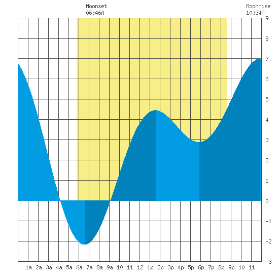 Drakes Bay tide chart for Wednesday, June 15, 2022