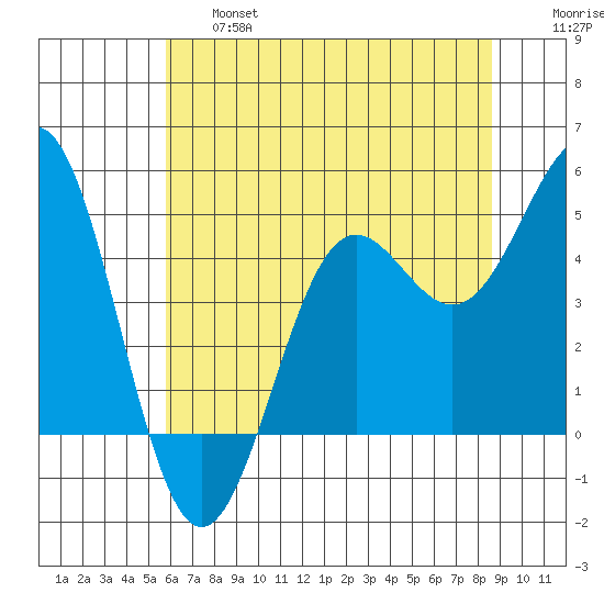 Drakes Bay tide chart for Thursday, June 16, 2022