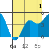 Drakes Bay tide chart for Wednesday, June 1, 2022