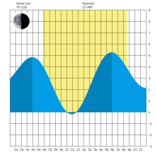 Drakes Bay tide chart for Monday, June 20, 2022