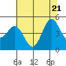 Drakes Bay tide chart for Tuesday, June 21, 2022