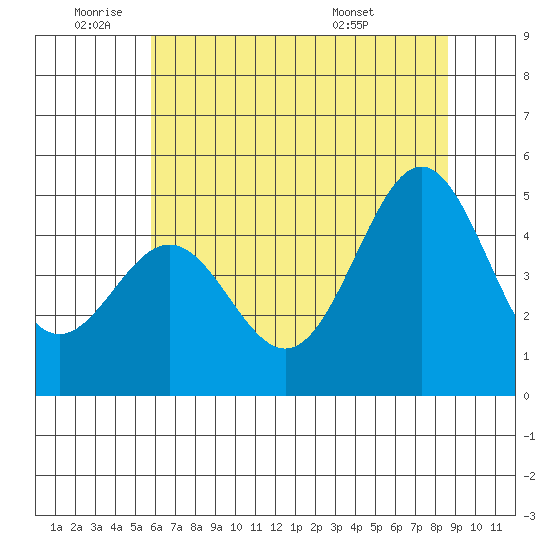 Drakes Bay tide chart for Wednesday, June 22, 2022