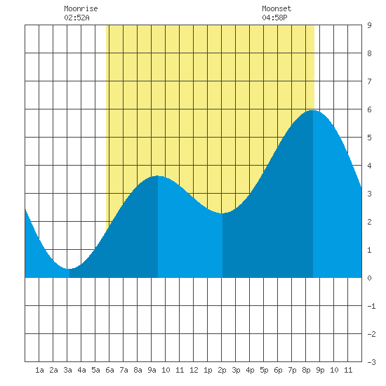 Drakes Bay tide chart for Friday, June 24, 2022