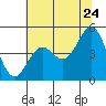 Drakes Bay tide chart for Friday, June 24, 2022