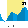 Drakes Bay tide chart for Saturday, June 25, 2022
