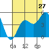 Drakes Bay tide chart for Monday, June 27, 2022