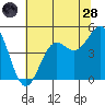 Drakes Bay tide chart for Tuesday, June 28, 2022