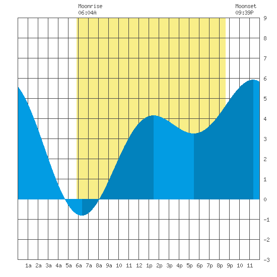 Drakes Bay tide chart for Wednesday, June 29, 2022
