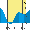 Drakes Bay tide chart for Thursday, June 2, 2022