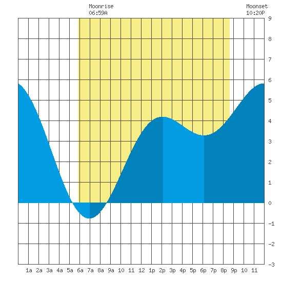 Drakes Bay tide chart for Thursday, June 30, 2022