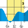 Drakes Bay tide chart for Friday, June 3, 2022