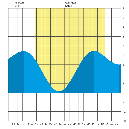 Drakes Bay tide chart for Monday, June 6, 2022