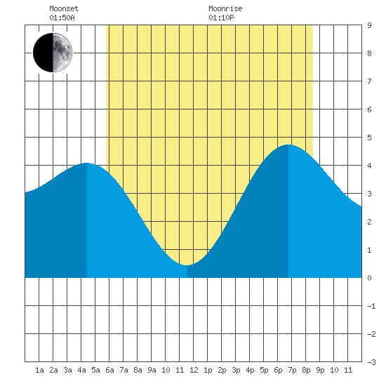 Drakes Bay tide chart for Tuesday, June 7, 2022