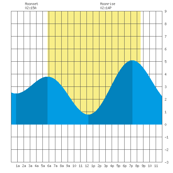 Drakes Bay tide chart for Wednesday, June 8, 2022