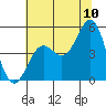 Drakes Bay tide chart for Sunday, July 10, 2022