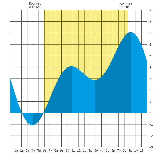 Drakes Bay tide chart for Monday, July 11, 2022