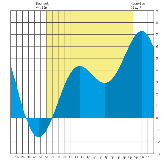 Drakes Bay tide chart for Tuesday, July 12, 2022