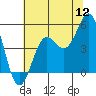 Drakes Bay tide chart for Tuesday, July 12, 2022