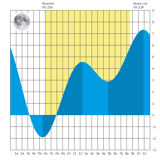 Drakes Bay tide chart for Wednesday, July 13, 2022