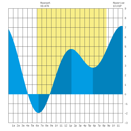 Drakes Bay tide chart for Thursday, July 14, 2022