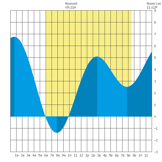 Drakes Bay tide chart for Saturday, July 16, 2022