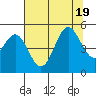Drakes Bay tide chart for Tuesday, July 19, 2022