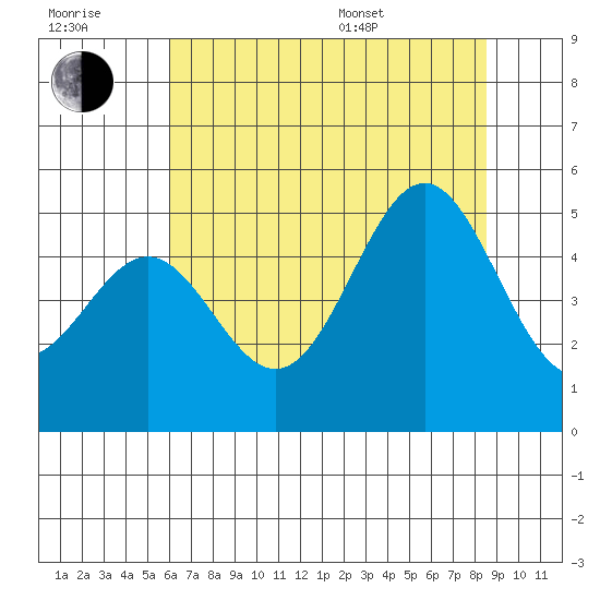 Drakes Bay tide chart for Wednesday, July 20, 2022