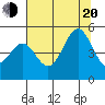 Drakes Bay tide chart for Wednesday, July 20, 2022