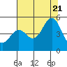Drakes Bay tide chart for Thursday, July 21, 2022