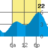 Drakes Bay tide chart for Friday, July 22, 2022