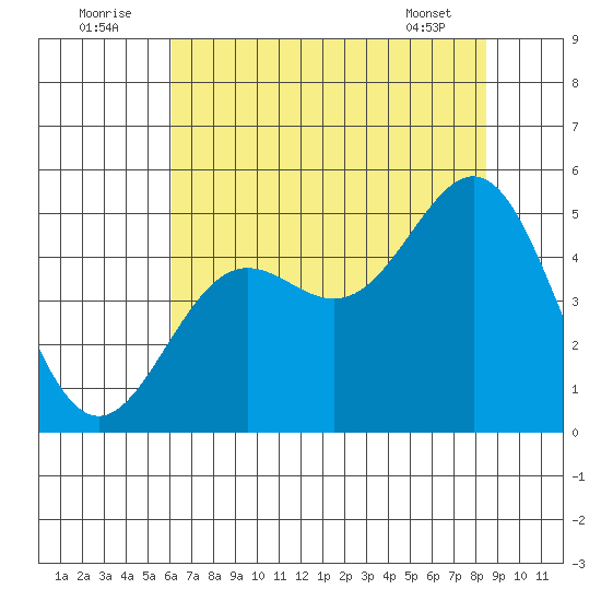 Drakes Bay tide chart for Saturday, July 23, 2022