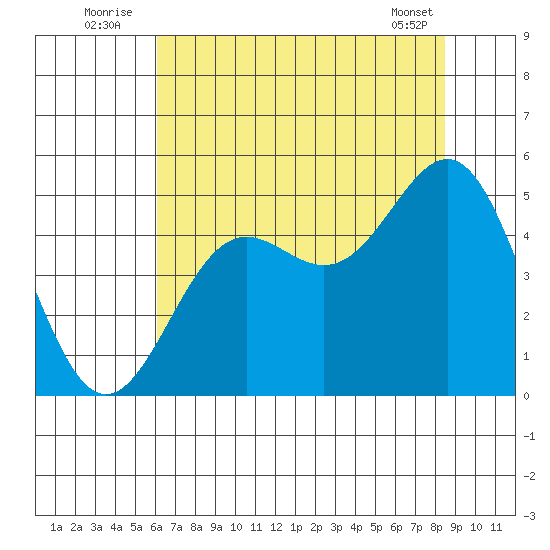 Drakes Bay tide chart for Sunday, July 24, 2022