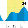 Drakes Bay tide chart for Sunday, July 24, 2022
